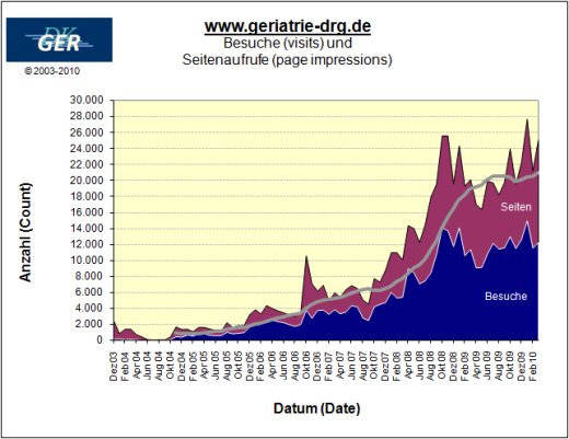 Grafik: Web-Statistik